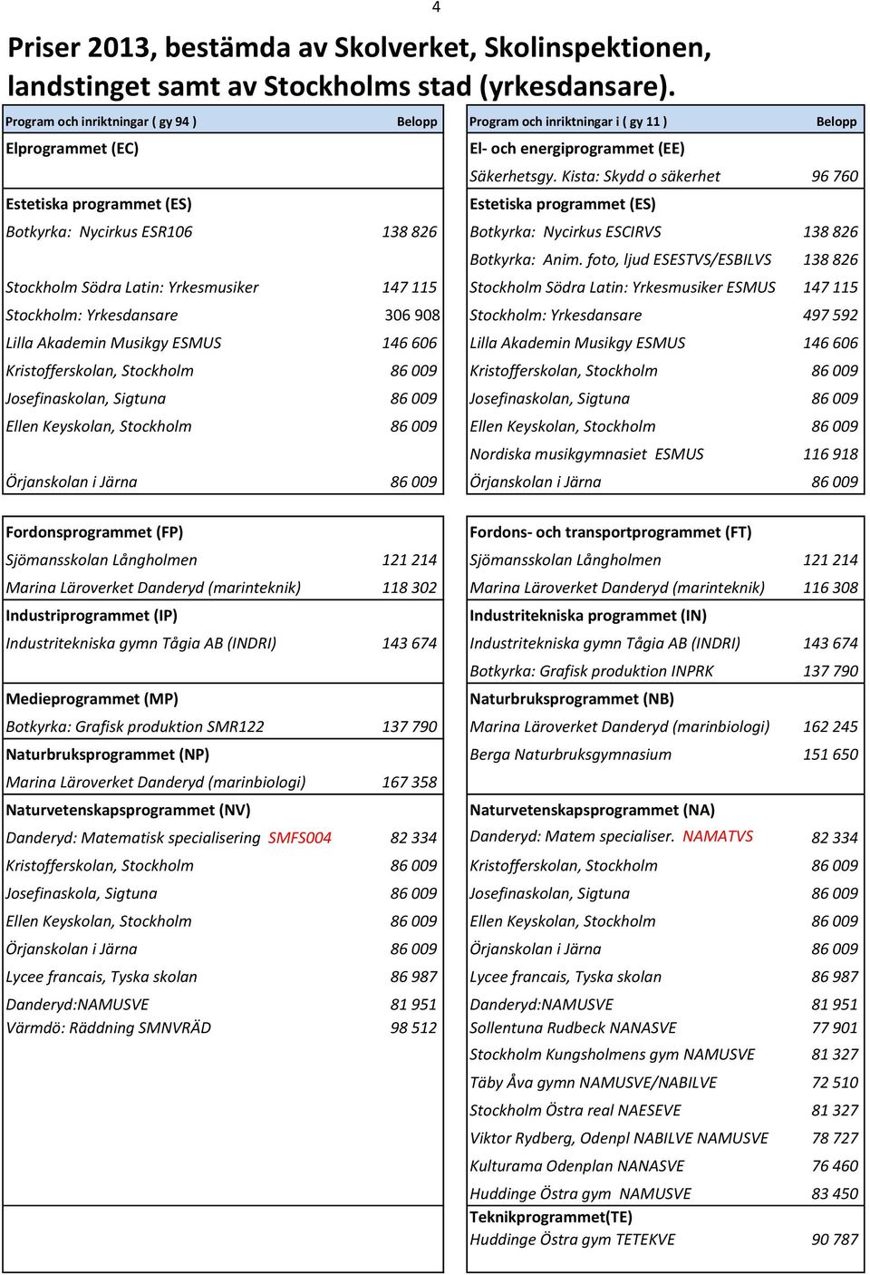Kista: Skydd o säkerhet 96 760 138 826 Botkyrka: Nycirkus ESCIRVS 138 826 Botkyrka: Anim.