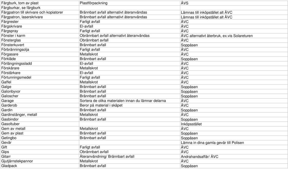 Obrännbart avfall alternativt återanvändas ÅVC alternativt återbruk, ex.