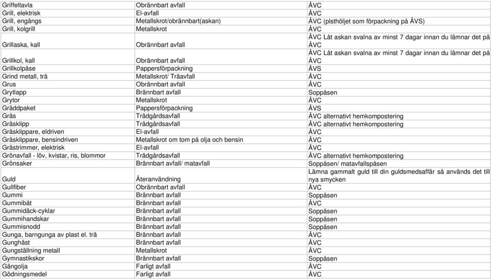 Pappersförpackning ÅVS Grind metall, trä Metallskrot/ Träavfall ÅVC Grus Obrännbart avfall ÅVC Grytlapp Brännbart avfall Soppåsen Grytor Metallskrot ÅVC Gräddpaket Pappersförpackning ÅVS Gräs