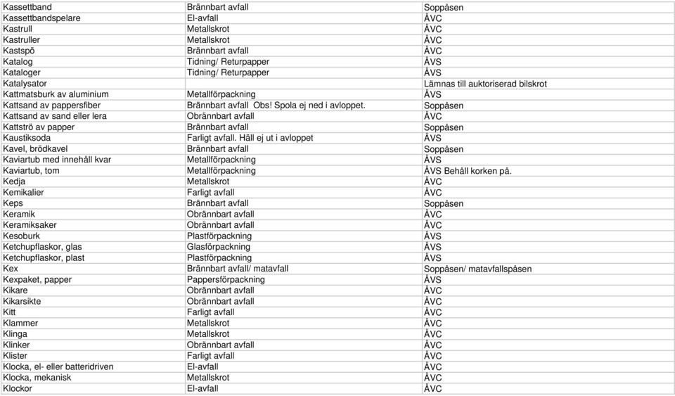 Soppåsen Kattsand av sand eller lera Obrännbart avfall ÅVC Kattströ av papper Brännbart avfall Soppåsen Kaustiksoda Farligt avfall.