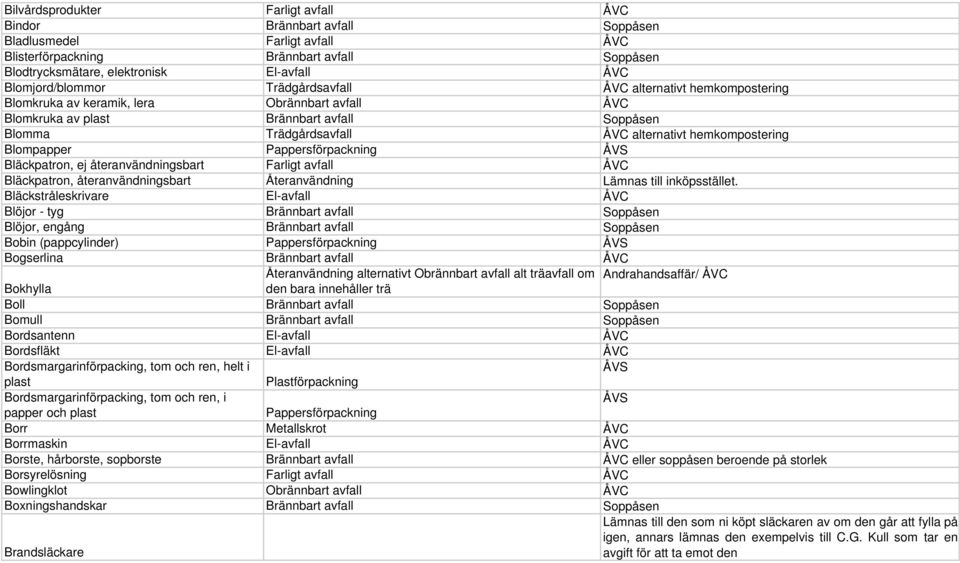 hemkompostering Blompapper Pappersförpackning ÅVS Bläckpatron, ej återanvändningsbart Farligt avfall ÅVC Bläckpatron, återanvändningsbart Återanvändning Lämnas till inköpsstället.