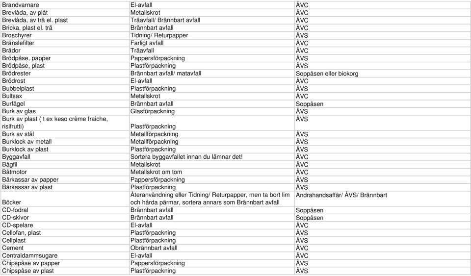 Brödrester Brännbart avfall/ matavfall Soppåsen eller biokorg Brödrost El-avfall ÅVC Bubbelplast Plastförpackning ÅVS Bultsax Metallskrot ÅVC Burfågel Brännbart avfall Soppåsen Burk av glas