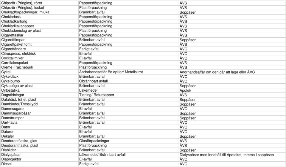 Soppåsen Cigarettpaket tomt Pappersförpackning ÅVS Cigarettändare Farligt avfall ÅVC Citruspress, elektrisk El-avfall ÅVC Cocktailmixer El-avfall ÅVC Cornflakespaket Pappersförpackning ÅVS Crème