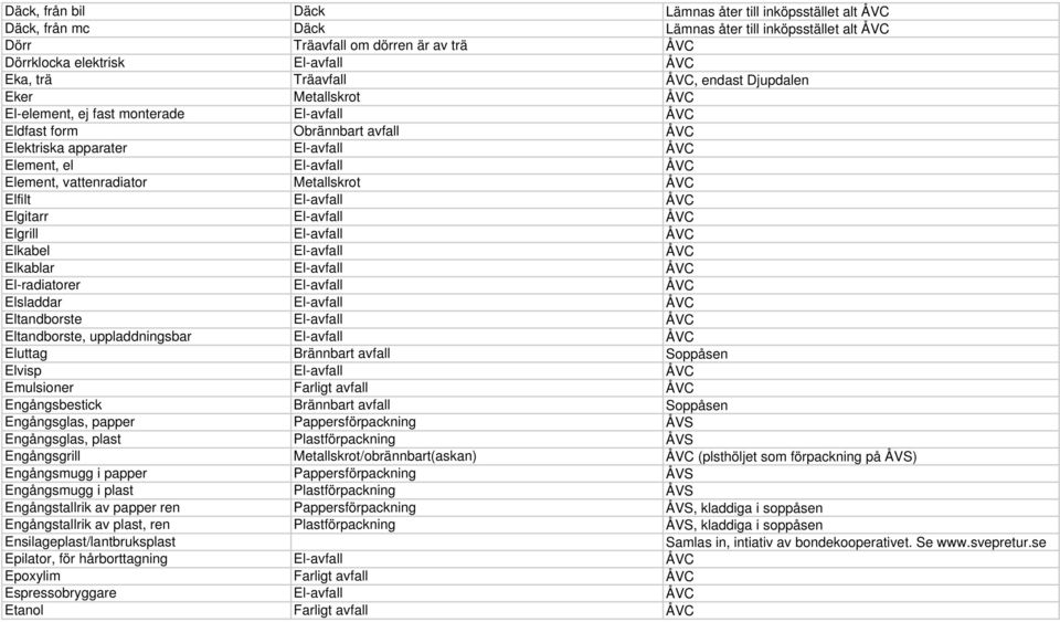 Element, vattenradiator Metallskrot ÅVC Elfilt El-avfall ÅVC Elgitarr El-avfall ÅVC Elgrill El-avfall ÅVC Elkabel El-avfall ÅVC Elkablar El-avfall ÅVC El-radiatorer El-avfall ÅVC Elsladdar El-avfall