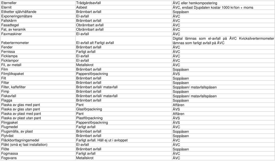 ÅVC Fernissa Farligt avfall ÅVC Ficklampa El-avfall ÅVC Ficklampor El-avfall ÅVC Fil, av metall Metallskrot ÅVC Film Brännbart avfall Soppåsen Filmjölkspaket Pappersförpackning ÅVS Filt Brännbart