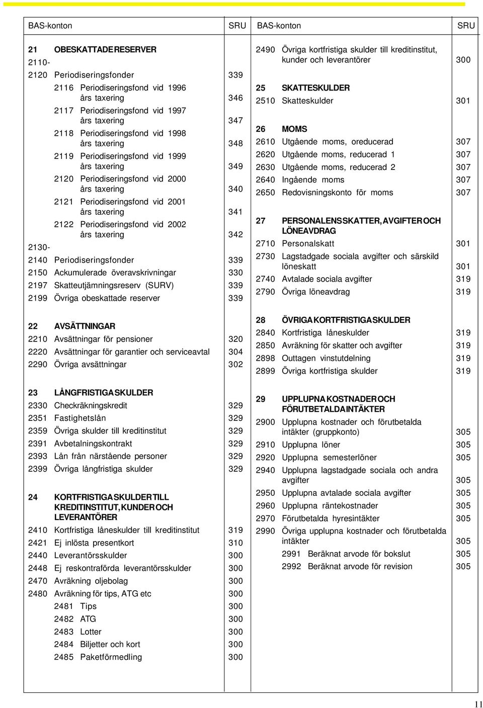 Periodiseringsfond vid 2002 års taxering 342 2130-2140 Periodiseringsfonder 339 2150 Ackumulerade överavskrivningar 330 2197 Skatteutjämningsreserv (SURV) 339 2199 Övriga obeskattade reserver 339 22