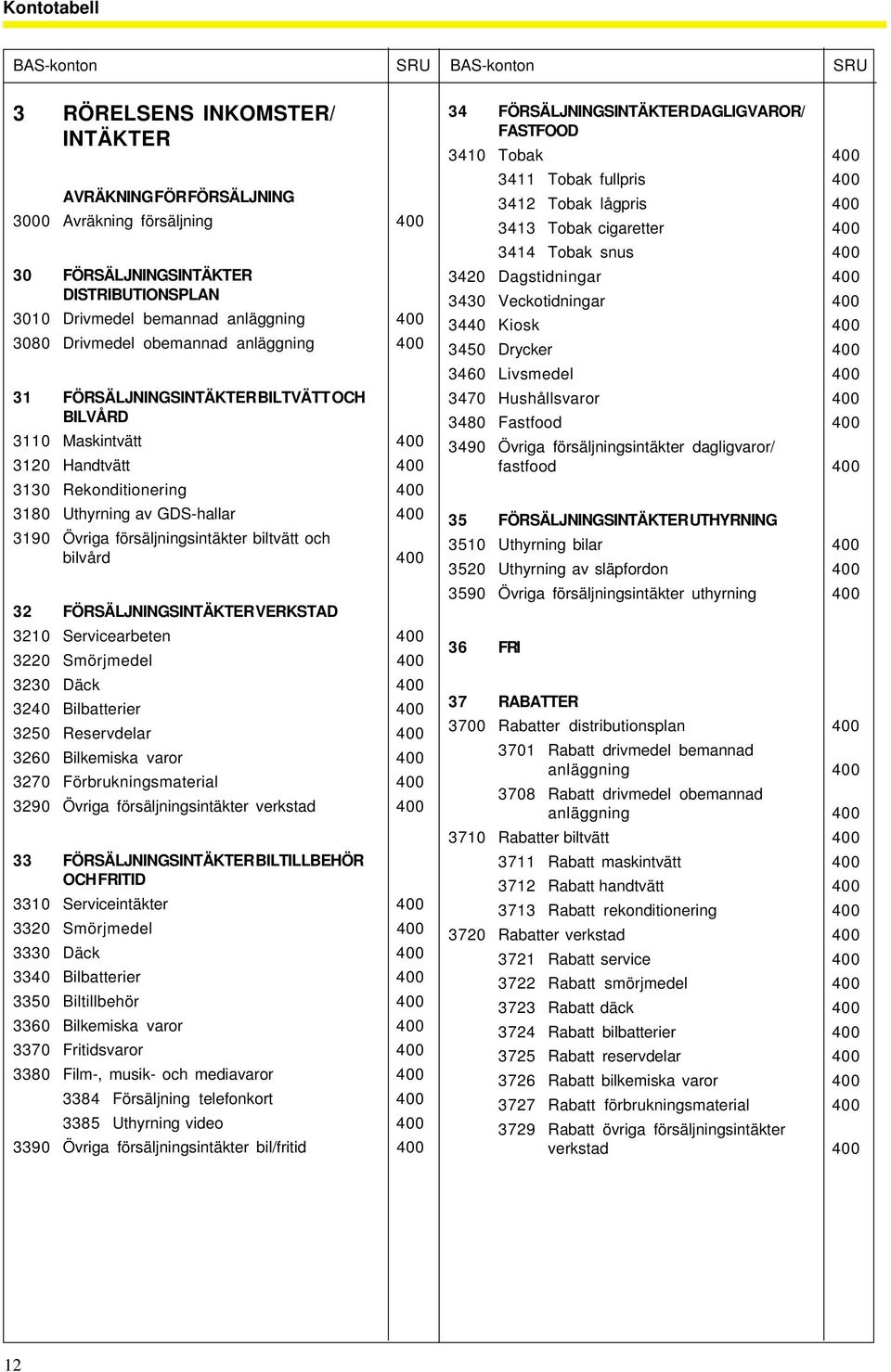 3190 Övriga försäljningsintäkter biltvätt och bilvård 400 32 FÖRSÄLJNINGSINTÄKTER VERKSTAD 3210 Servicearbeten 400 3220 Smörjmedel 400 3230 Däck 400 3240 Bilbatterier 400 3250 Reservdelar 400 3260