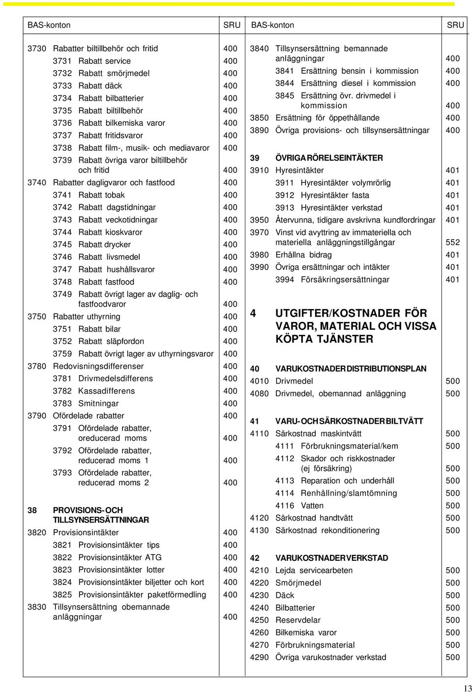 fastfood 400 3741 Rabatt tobak 400 3742 Rabatt dagstidningar 400 3743 Rabatt veckotidningar 400 3744 Rabatt kioskvaror 400 3745 Rabatt drycker 400 3746 Rabatt livsmedel 400 3747 Rabatt hushållsvaror