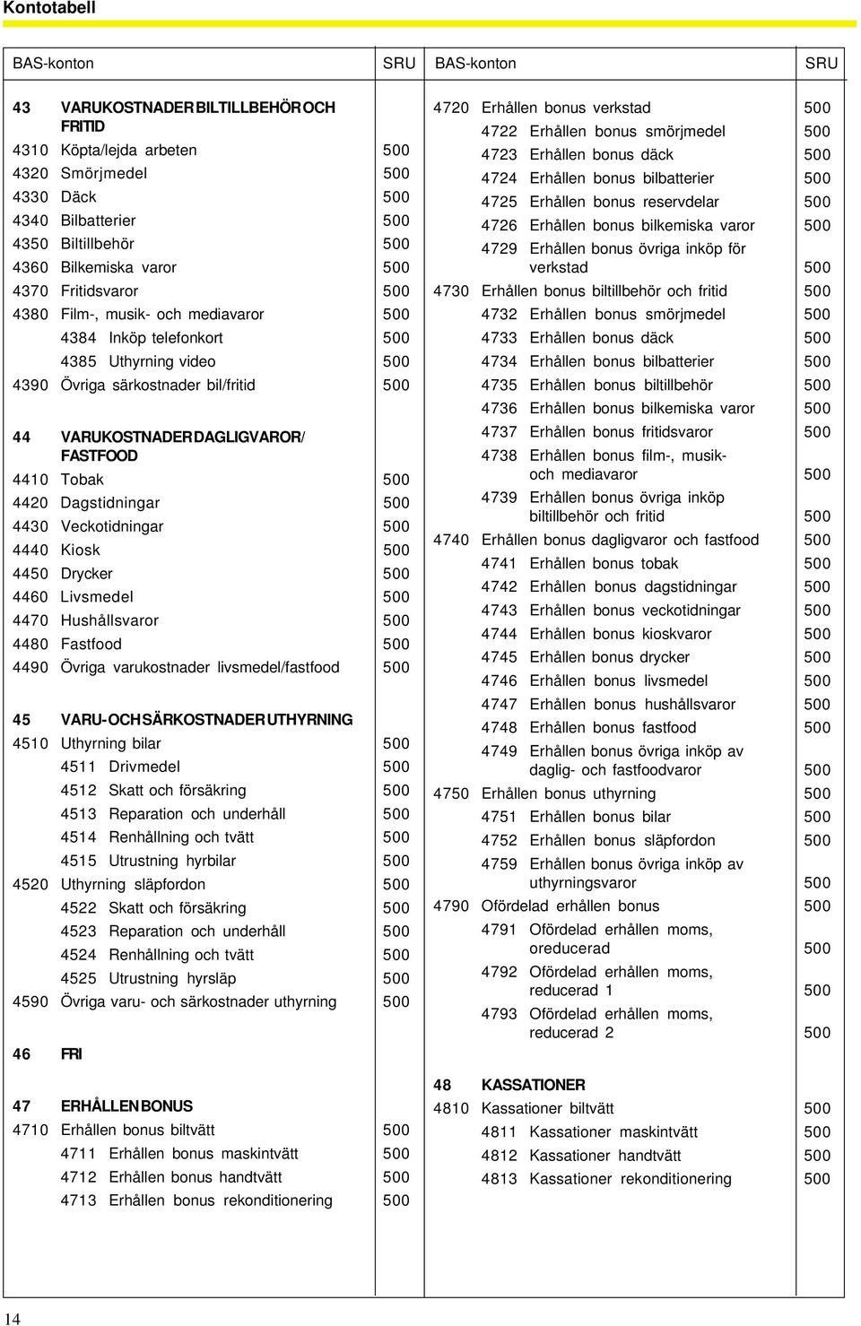 DAGLIGVAROR/ FASTFOOD 4410 Tobak 500 4420 Dagstidningar 500 4430 Veckotidningar 500 4440 Kiosk 500 4450 Drycker 500 4460 Livsmedel 500 4470 Hushållsvaror 500 4480 Fastfood 500 4490 Övriga