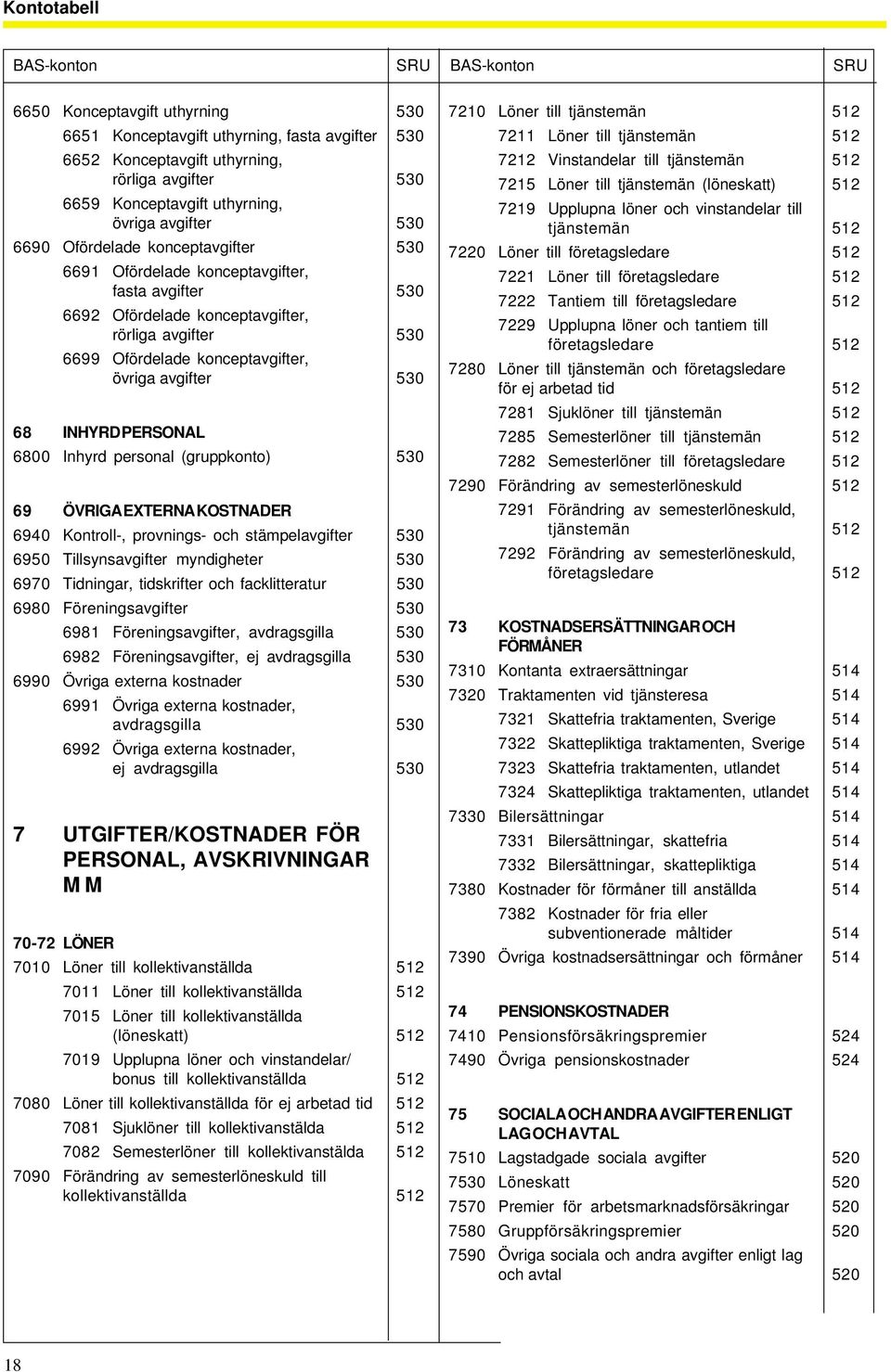 konceptavgifter, övriga avgifter 530 68 INHYRD PERSONAL 6800 Inhyrd personal (gruppkonto) 530 69 ÖVRIGA EXTERNA KOSTNADER 6940 Kontroll-, provnings- och stämpelavgifter 530 6950 Tillsynsavgifter