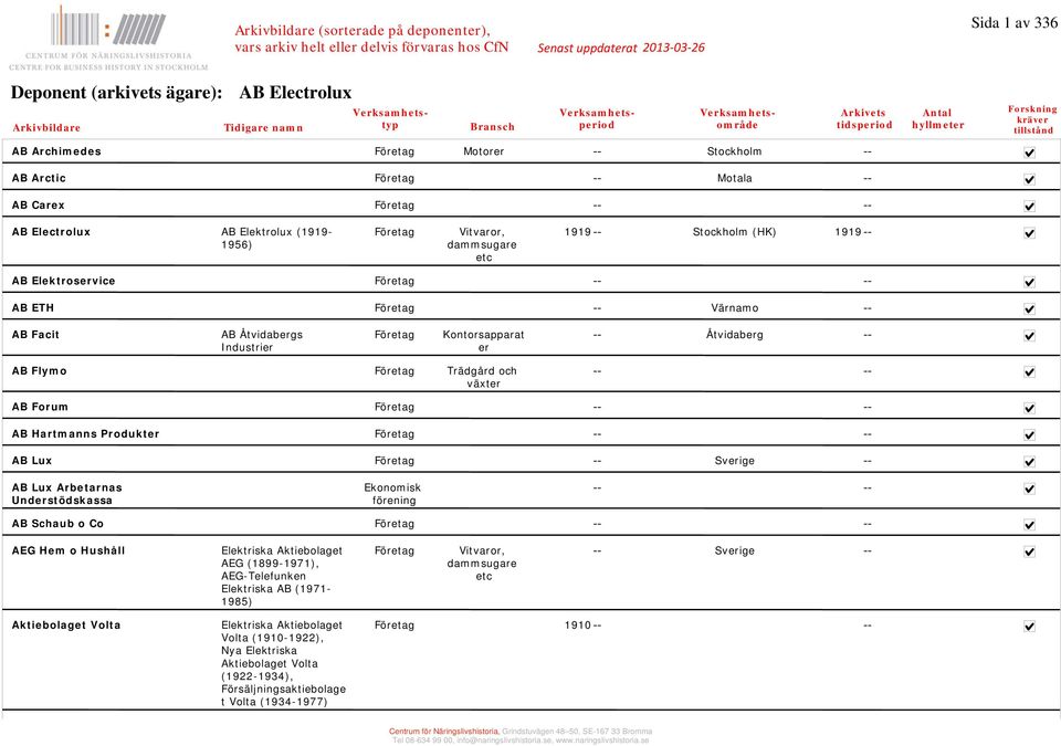 Företag AB Lux Företag Sverige AB Lux Arbetarnas Understödskassa Ekonomisk AB Schaub o Co Företag AEG Hem o Hushåll Aktiebolaget Volta Elektriska Aktiebolaget AEG (1899-1971), AEG-Telefunken