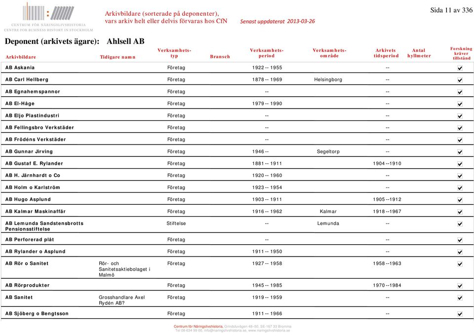 Järnhardt o Co Företag 1920 1960 AB Holm o Karlström Företag 1923 1954 AB Hugo Asplund Företag 1903 1911 19051912 AB Kalmar Maskinaffär Företag 1916 1962 Kalmar 19181967 AB Lemunda Sandstensbrotts