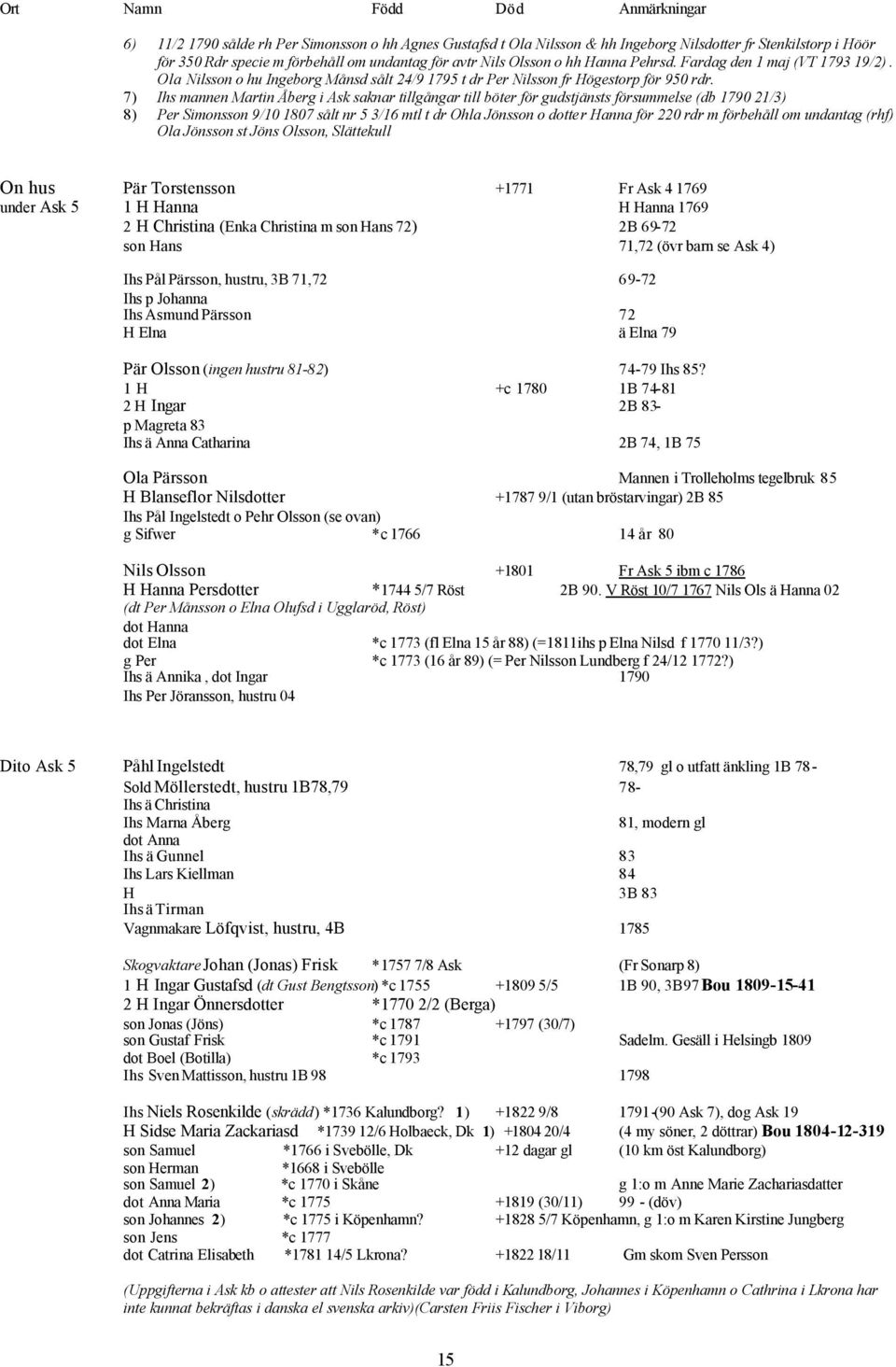 7) Ihs mannen Martin Åberg i Ask saknar tillgångar till böter för gudstjänsts försummelse (db 1790 21/3) 8) Per Simonsson 9/10 1807 sålt nr 5 3/16 mtl t dr Ohla Jönsson o dotter Hanna för 220 rdr m