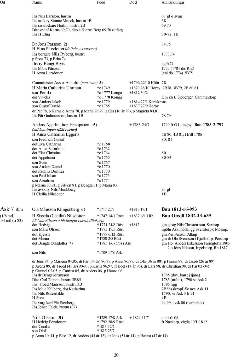 Ryberg, hustru 1773,74 p Sissa 73, p Brita 74 Ihs ry Bengt Bryts ogift 74 Ihs Måns Pärsson 1775 (1784 ihs Rhs) H Anna Larsdotter (enl db 1774) 2B75 Comminister Assar Ashulin (son ovan) 3) +1796 22/10