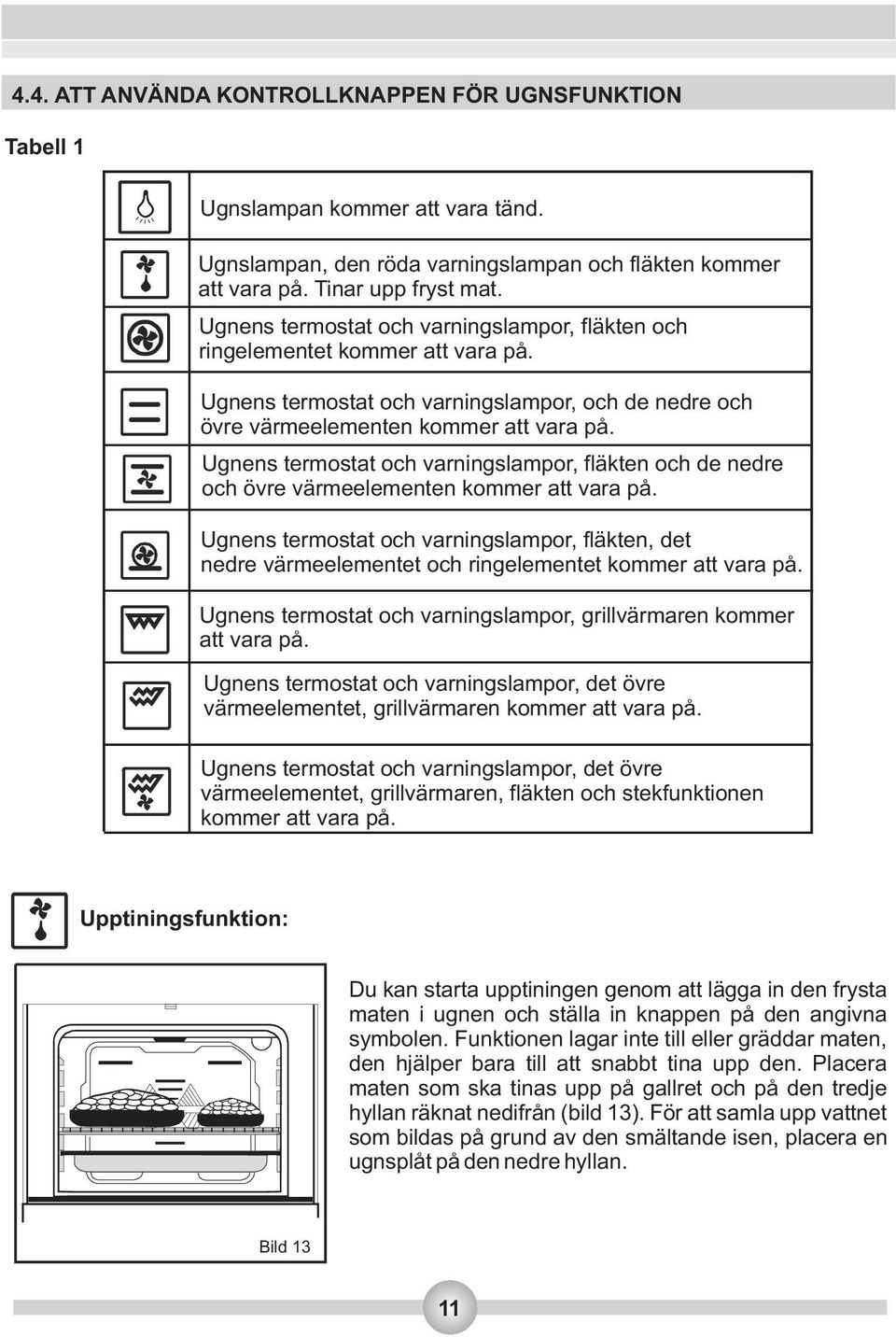 Ugnens termostat och varningslampor, fläkten och de nedre och övre värmeelementen kommer att vara på.