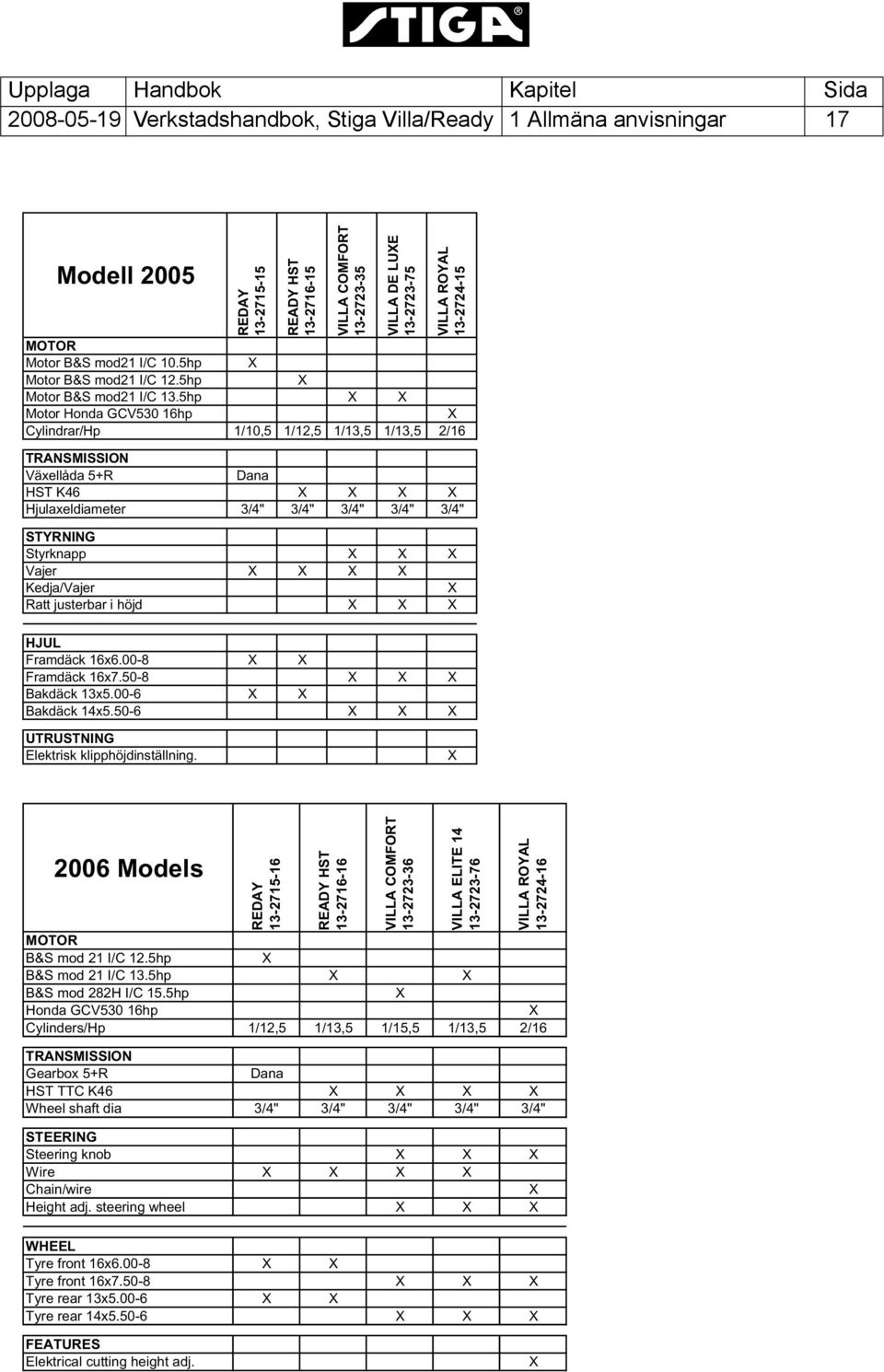 5hp X X Motor Honda GCV530 16hp X Cylindrar/Hp 1/10,5 1/12,5 1/13,5 1/13,5 2/16 TRANSMISSION Växellåda 5+R Dana HST K46 X X X X Hjulaxeldiameter 3/4" 3/4" 3/4" 3/4" 3/4" STYRNING Styrknapp X X X
