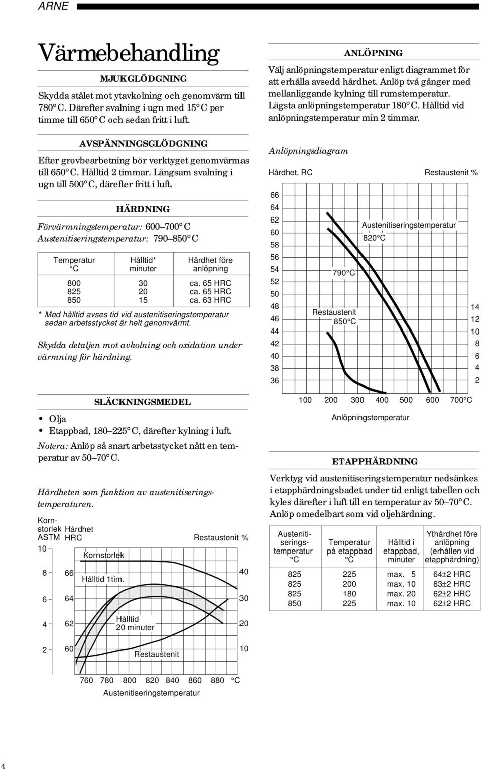 HÄRDNING Förvärmningstemperatur: 600 700 C Austenitiseringstemperatur: 790 850 C Temperatur Hålltid* Hårdhet före C minuter anlöpning 800 30 ca. 65 HRC 825 20 ca. 65 HRC 850 15 ca.