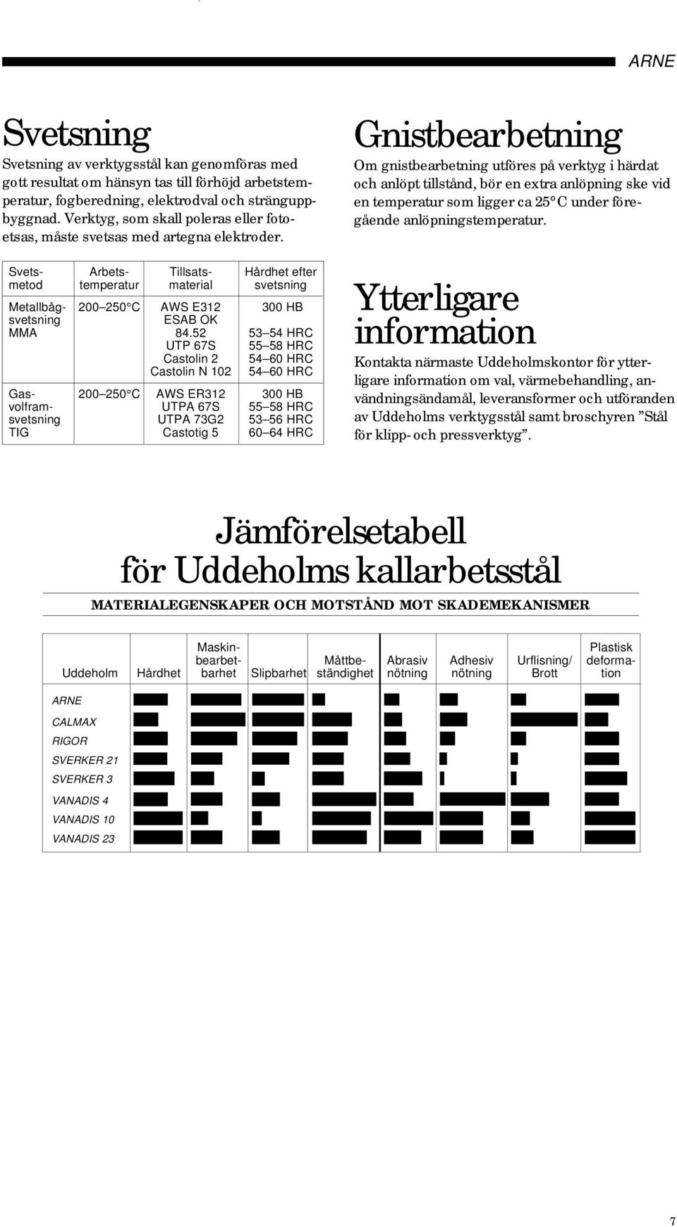 Svets- Arbets- Tillsats- Hårdhet efter metod temperatur material svetsning Metallbåg- 200 250 C AWS E312 300 HB svetsning ESAB OK MMA 84.