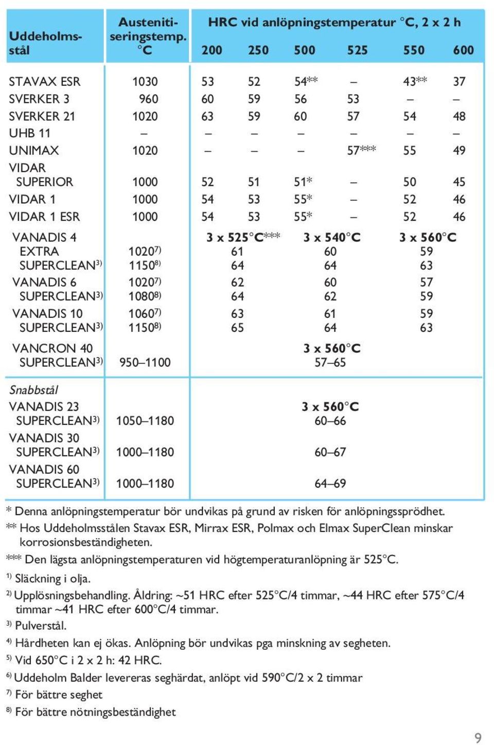 1 1000 54 53 55* 52 46 VIDAR 1 ESR 1000 54 53 55* 52 46 VANADIS 4 3 x 525 C*** 3 x 540 C 3 x 560 C EXTRA 1020 7) 61 60 59 SUPERCLEAN 3) 1150 8) 64 64 63 VANADIS 6 1020 7) 62 60 57 SUPERCLEAN 3) 1080