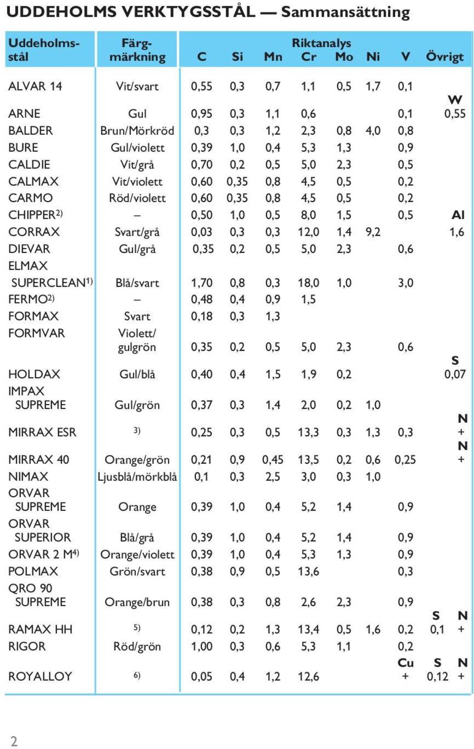 4,5 0,5 0,2 CHIPPER 2) 0,50 1,0 0,5 8,0 1,5 0,5 Al CORRAX Svart/grå 0,03 0,3 0,3 12,0 1,4 9,2 1,6 DIEVAR Gul/grå 0,35 0,2 0,5 5,0 2,3 0,6 ELMAX SUPERCLEAN 1) Blå/svart 1,70 0,8 0,3 18,0 1,0 3,0 FERMO