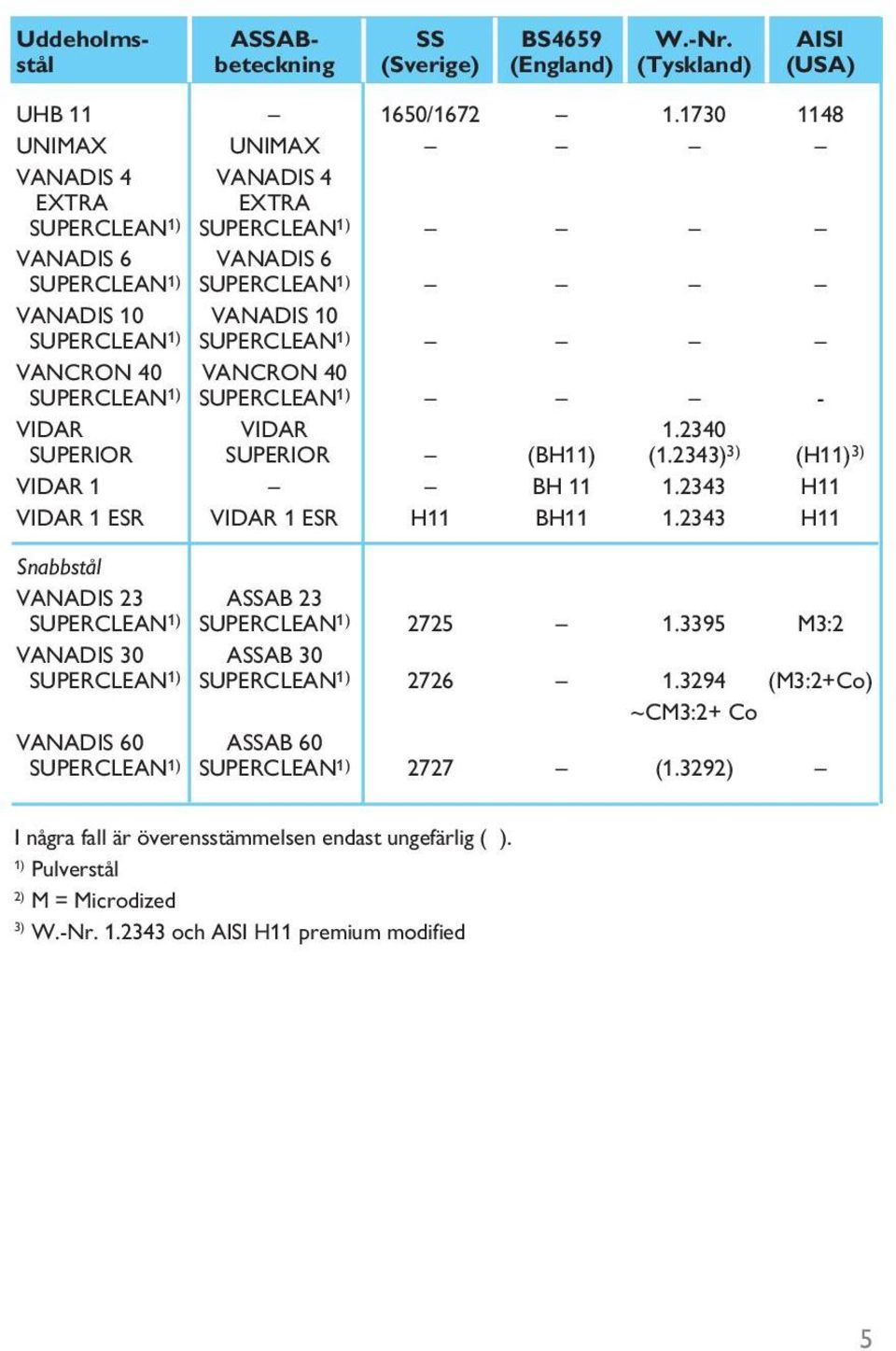 VANCRON 40 SUPERCLEAN 1) SUPERCLEAN 1) - VIDAR VIDAR 1.2340 SUPERIOR SUPERIOR (BH11) (1.2343) 3) (H11) 3) VIDAR 1 BH 11 1.2343 H11 VIDAR 1 ESR VIDAR 1 ESR H11 BH11 1.