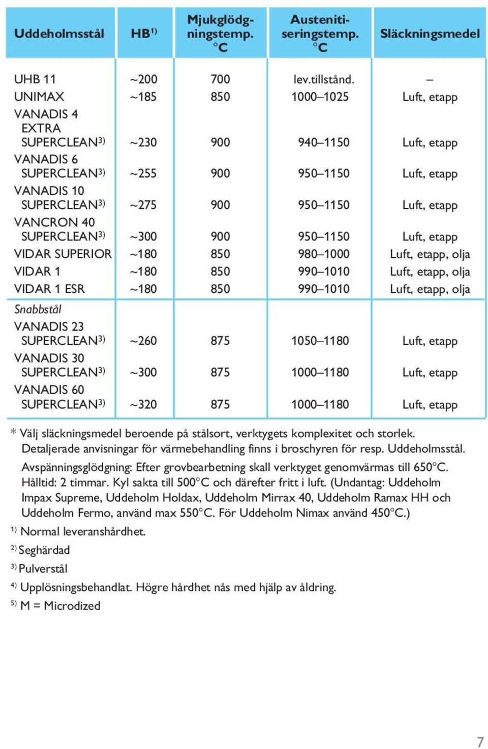 Luft, etapp VANCRON 40 SUPERCLEAN 3) ~300 900 950 1150 Luft, etapp VIDAR SUPERIOR ~180 850 980 1000 Luft, etapp, olja VIDAR 1 ~180 850 990 1010 Luft, etapp, olja VIDAR 1 ESR ~180 850 990 1010 Luft,