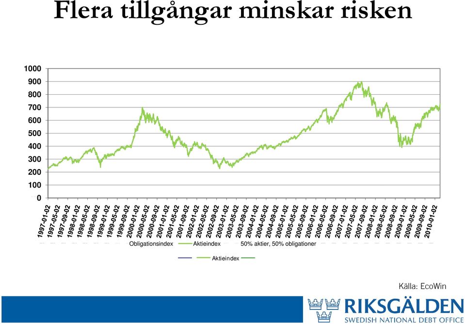 300 100 200 100 0 0 Obligationsindex Aktieindex