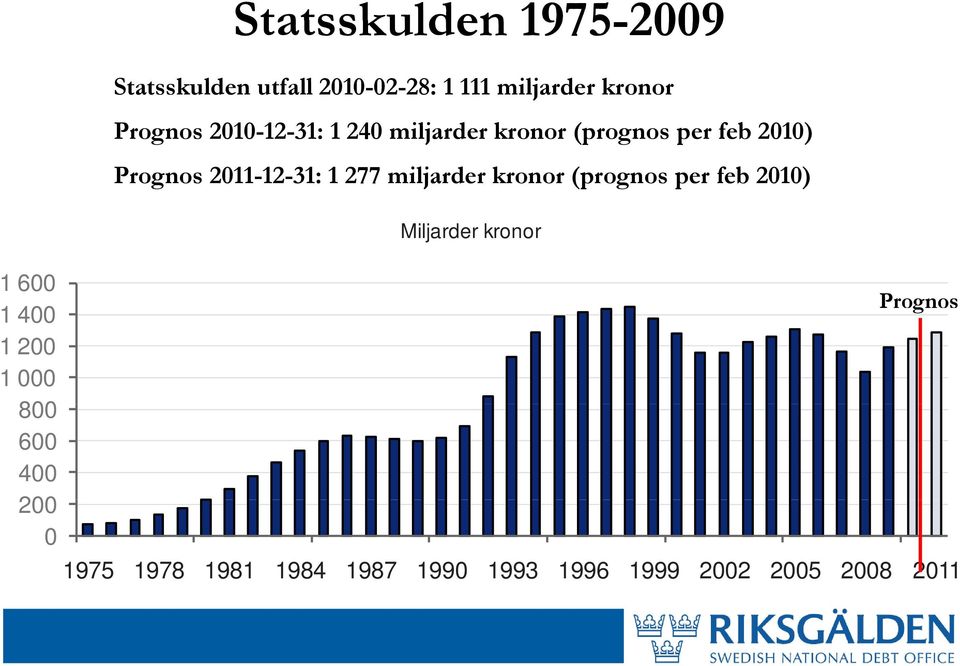 (prognos per feb 2010) Prognos 2011-12-31: 1 277 miljarder kronor (prognos per feb