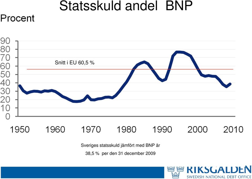 statsskuld jämfört med BNP