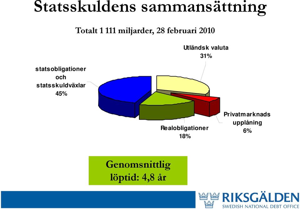 februari 2010 Utländsk valuta 31% Realobligationer