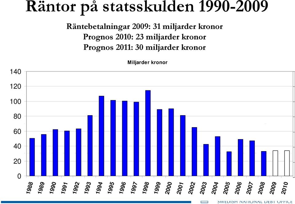 kronor 120 100 80 60 Prognos Prognos 40 20 0 1988 8 1989 9 1990 1991 1 1992 1993