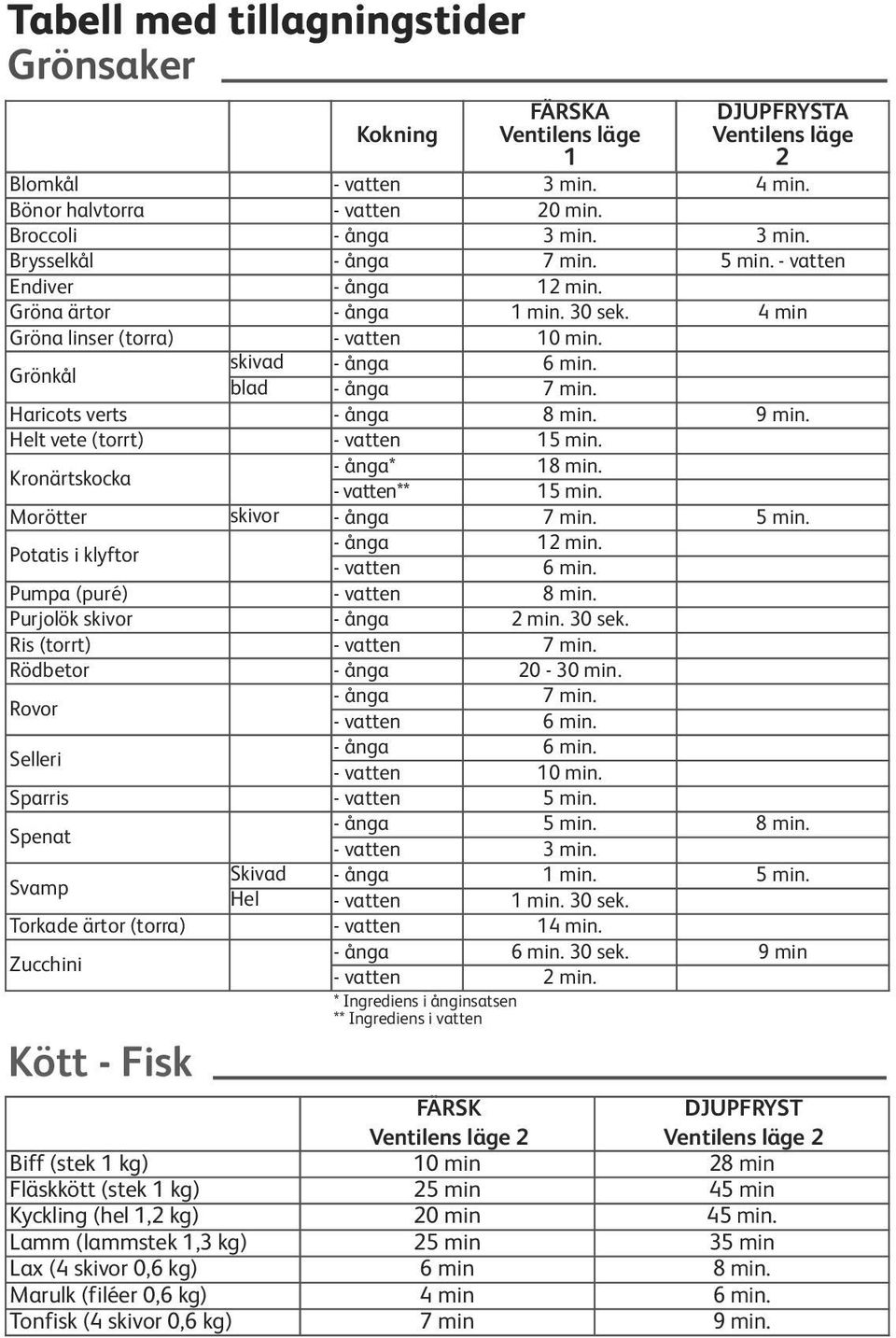 Kronärtskocka - ånga* 18 min. - vatten** 15 min. Morötter skivor - ånga 7 min. 5 min. Potatis i klyftor - ånga 12 min. - vatten 6 min. Pumpa (puré) - vatten 8 min. Purjolök skivor - ånga 2 min.