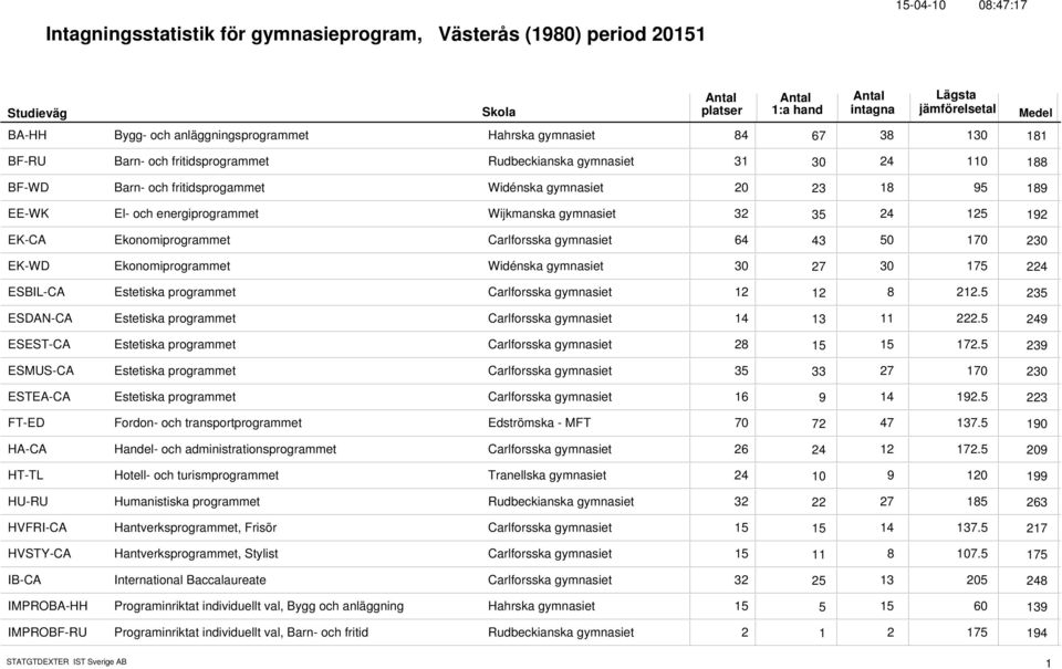 Carlforsska gymnasiet 64 5 17 43 23 EK-WD Ekonomiprogrammet Widénska gymnasiet 3 3 175 27 224 ESBIL-CA Estetiska programmet Carlforsska gymnasiet 12 8 212.