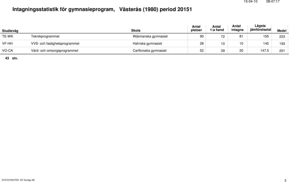 och fastighetsprogrammet Hahrska gymnasiet 28 1 145 1 193 VO-CA Vård- och