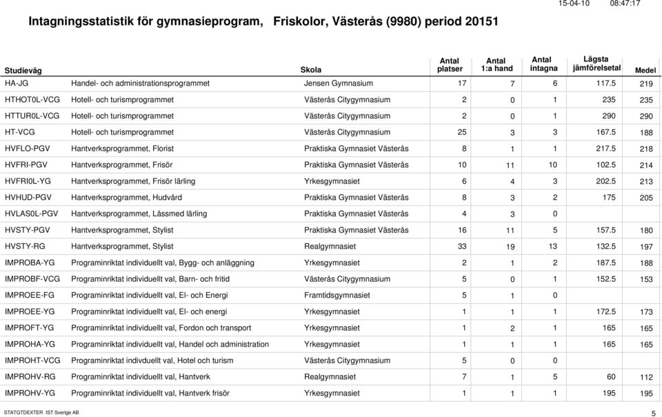 Västerås Citygymnasium 25 3 167.5 3 188 HVFLO-PGV Hantverksprogrammet, Florist Praktiska Gymnasiet Västerås 8 1 217.5 1 218 HVFRI-PGV Hantverksprogrammet, Frisör Praktiska Gymnasiet Västerås 1 1 12.