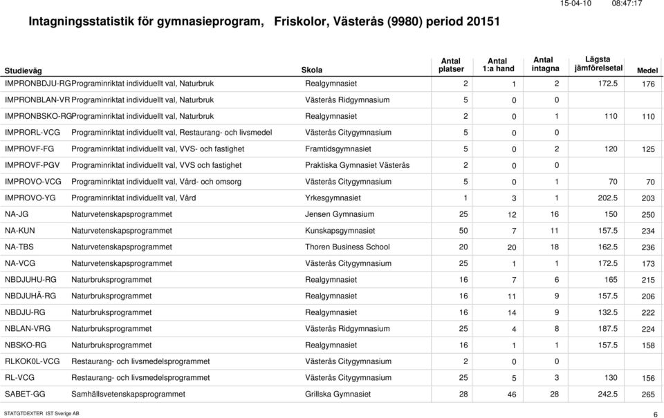 individuellt val, Restaurang- och livsmedel Västerås Citygymnasium 5 IMPROVF-FG Programinriktat individuellt val, VVS- och fastighet Framtidsgymnasiet 5 2 12 125 IMPROVF-PGV Programinriktat