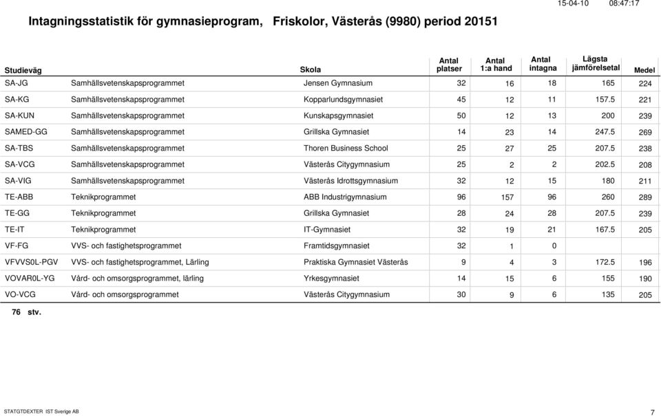 5 23 269 SA-TBS Samhällsvetenskapsprogrammet Thoren Business School 25 25 27.5 27 238 SA-VCG Samhällsvetenskapsprogrammet Västerås Citygymnasium 25 2 22.