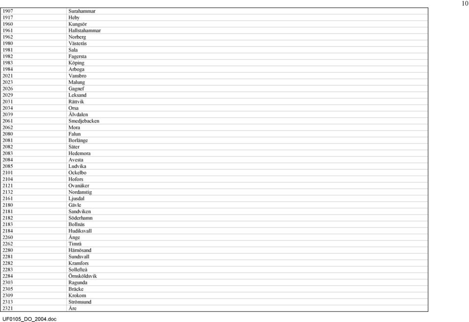 Avesta 2085 Ludvika 2101 Ockelbo 2104 Hofors 2121 Ovanåker 2132 Nordanstig 2161 Ljusdal 2180 Gävle 2181 Sandviken 2182 Söderhamn 2183 Bollnäs 2184