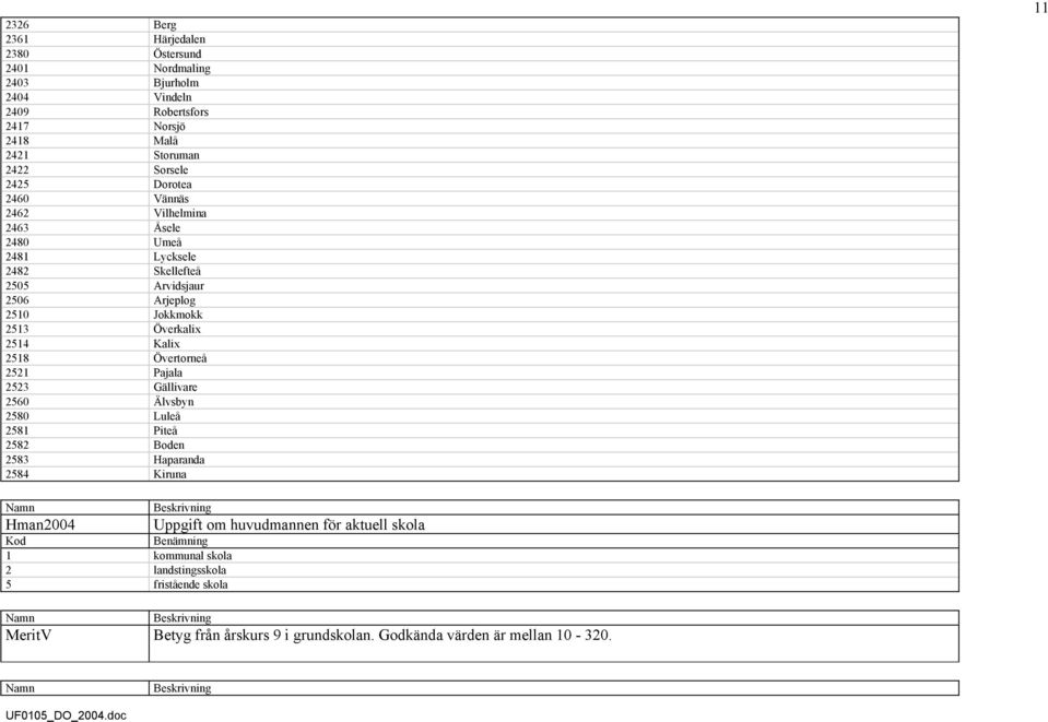 Pajala 2523 Gällivare 2560 Älvsbyn 2580 Luleå 2581 Piteå 2582 Boden 2583 Haparanda 2584 Kiruna 11 Namn Hman2004 Beskrivning Kod Benämning 1 kommunal skola 2