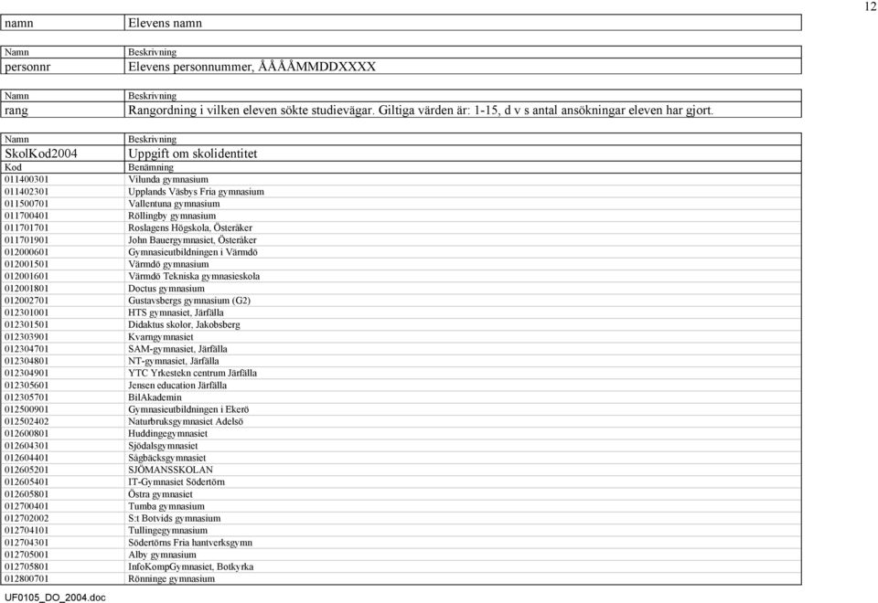 12 Namn SkolKod2004 Beskrivning Uppgift om skolidentitet Kod Benämning 011400301 Vilunda gymnasium 011402301 Upplands Väsbys Fria gymnasium 011500701 Vallentuna gymnasium 011700401 Röllingby