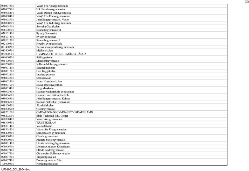 083400201 Torsås korrespondensgymnasium 083400501 Mjölnerskolan 084000601 GYMNASIEUTBILDN.