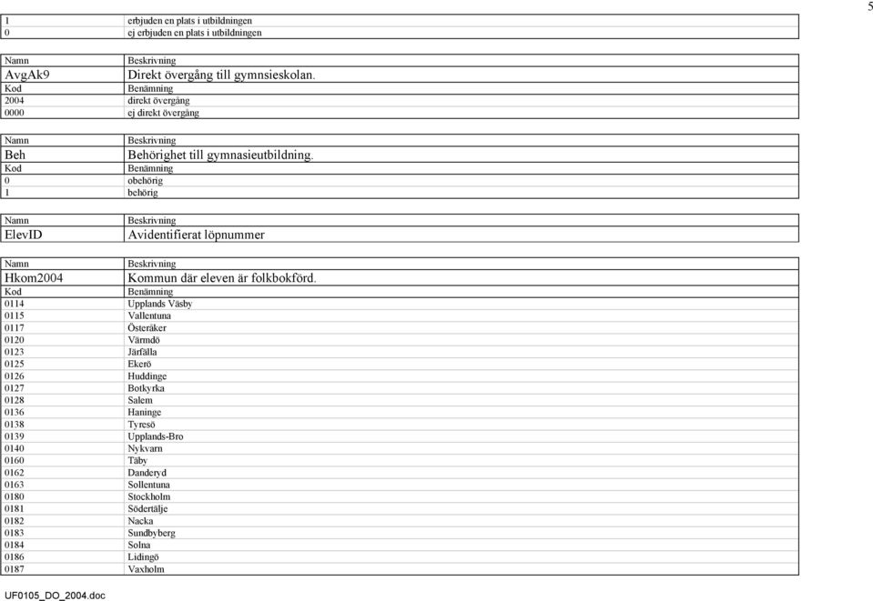 Namn ElevID Beskrivning Avidentifierat löpnummer Namn Hkom2004 Beskrivning Kod Benämning 0114 Upplands Väsby 0115 Vallentuna 0117 Österåker 0120 Värmdö 0123 Järfälla 0125 Ekerö 0126
