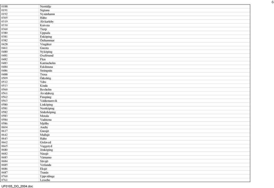 Åtvidaberg 0562 Finspång 0563 Valdemarsvik 0580 Linköping 0581 Norrköping 0582 Söderköping 0583 Motala 0584 Vadstena 0586 Mjölby 0604 Aneby 0617 Gnosjö 0642
