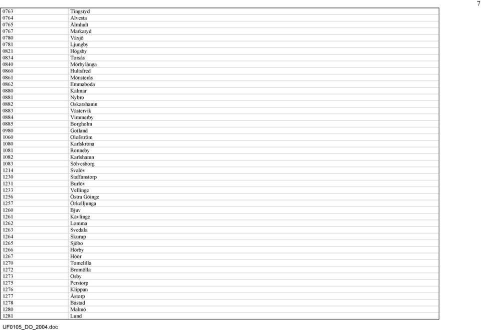 Karlshamn 1083 Sölvesborg 1214 Svalöv 1230 Staffanstorp 1231 Burlöv 1233 Vellinge 1256 Östra Göinge 1257 Örkelljunga 1260 Bjuv 1261 Kävlinge 1262 Lomma 1263