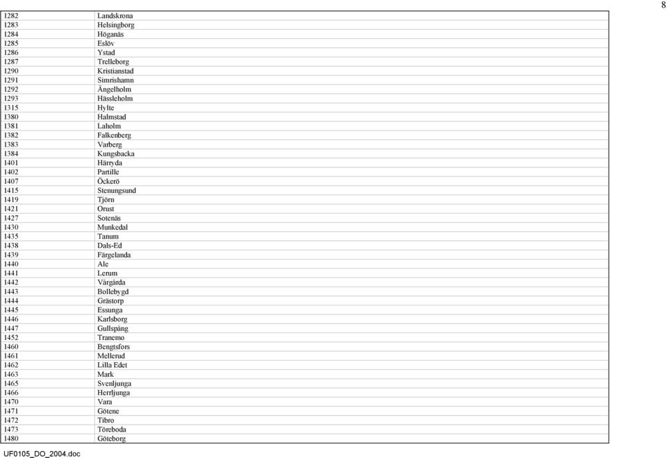 1430 Munkedal 1435 Tanum 1438 Dals-Ed 1439 Färgelanda 1440 Ale 1441 Lerum 1442 Vårgårda 1443 Bollebygd 1444 Grästorp 1445 Essunga 1446 Karlsborg 1447 Gullspång