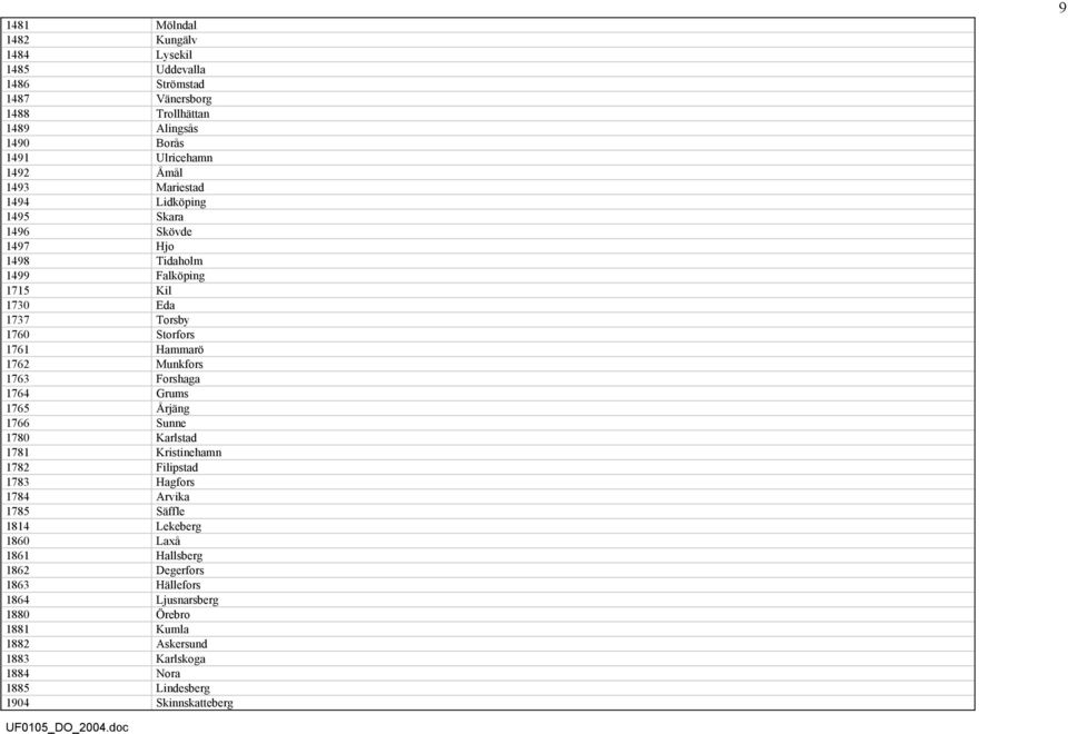 1763 Forshaga 1764 Grums 1765 Årjäng 1766 Sunne 1780 Karlstad 1781 Kristinehamn 1782 Filipstad 1783 Hagfors 1784 Arvika 1785 Säffle 1814 Lekeberg 1860 Laxå