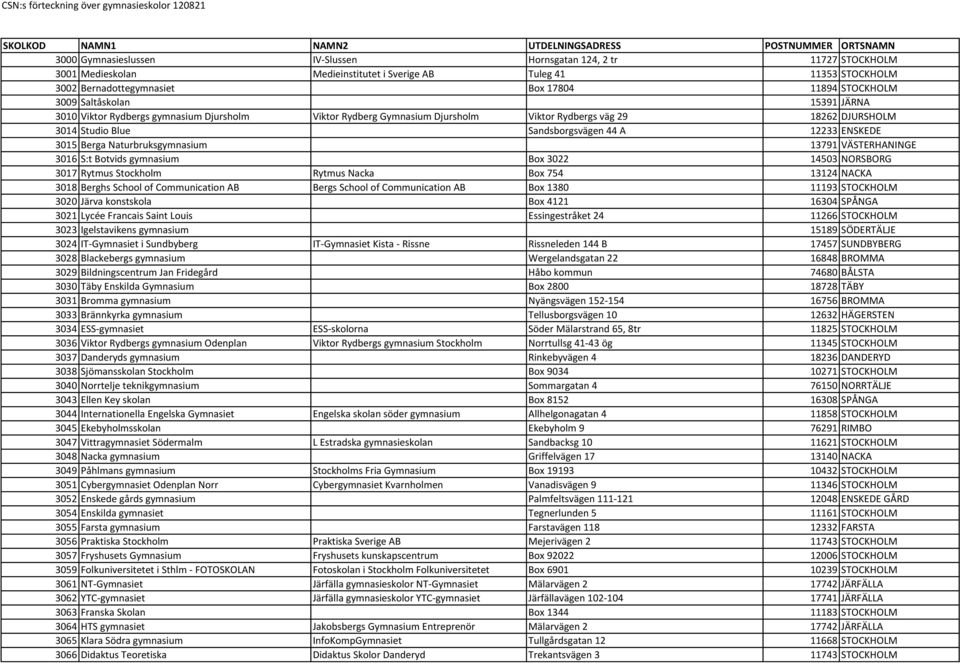 Studio Blue Sandsborgsvägen 44 A 12233 ENSKEDE 3015 Berga Naturbruksgymnasium 13791 VÄSTERHANINGE 3016 S:t Botvids gymnasium Box 3022 14503 NORSBORG 3017 Rytmus Stockholm Rytmus Nacka Box 754 13124