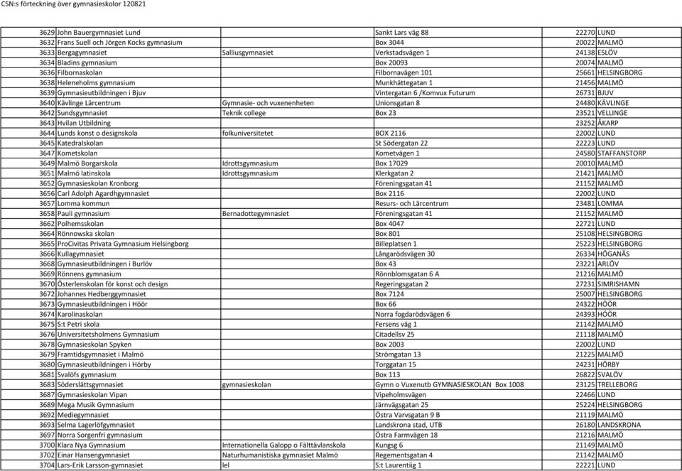 /Komvux Futurum 26731 BJUV 3640 Kävlinge Lärcentrum Gymnasie- och vuxenenheten Unionsgatan 8 24480 KÄVLINGE 3642 Sundsgymnasiet Teknik college Box 23 23521 VELLINGE 3643 Hvilan Utbildning 23252 ÅKARP