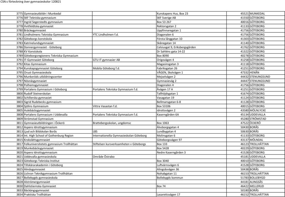 ska gymnasiet Rektorsgatan 2 41133 GÖTEBORG 3780 Bräckegymnasiet Uppfinnaregatan 1 41756 GÖTEBORG 3781 Lindh