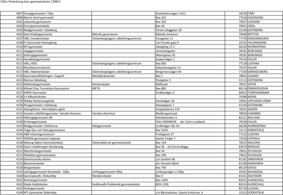 Vasagatan 11 77730 SMEDJEBACKEN 4108 IT Gymnasiet Helsingborg Carl Krooks gata 9 25225 HELSINGBORG 4110 NTI-gymnasiet Västgöteg 11 C 60220 NORRKÖPING 4111 Hagagymnasiet Läroverksgatan 78181 BORLÄNGE